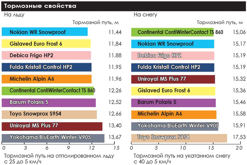 тест зимних шин