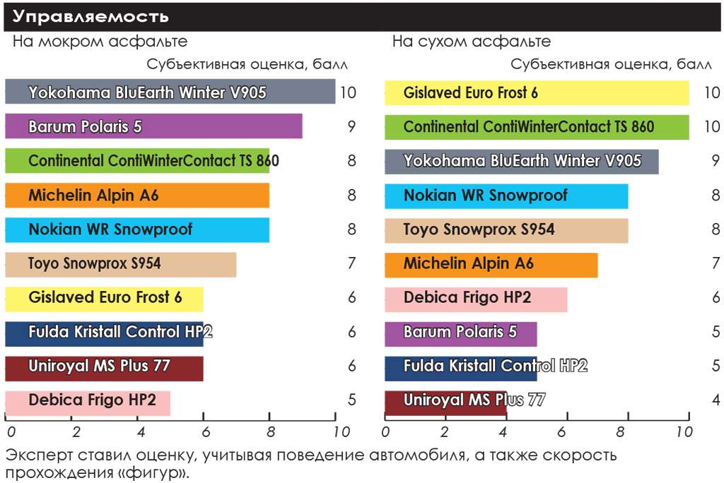 тест зимних шин