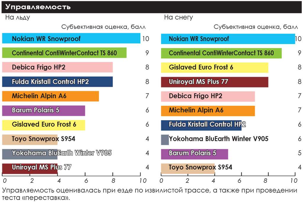 тест зимних шин