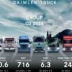 Daimler Truck оприлюднив результати продажу за третій квартал