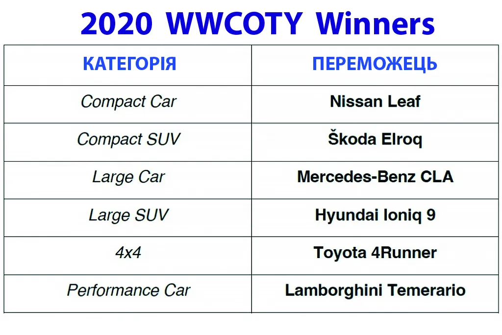 Названо переможців конкурсу «Жіночий автомобіль 2026 року»